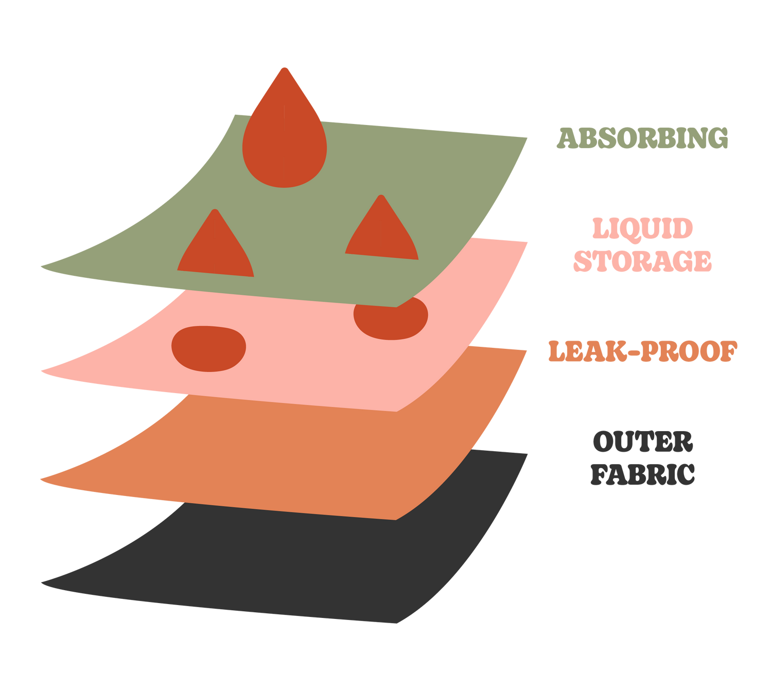 Diagram of POMs 4-layer absorbing technology that is built into the period underwear.