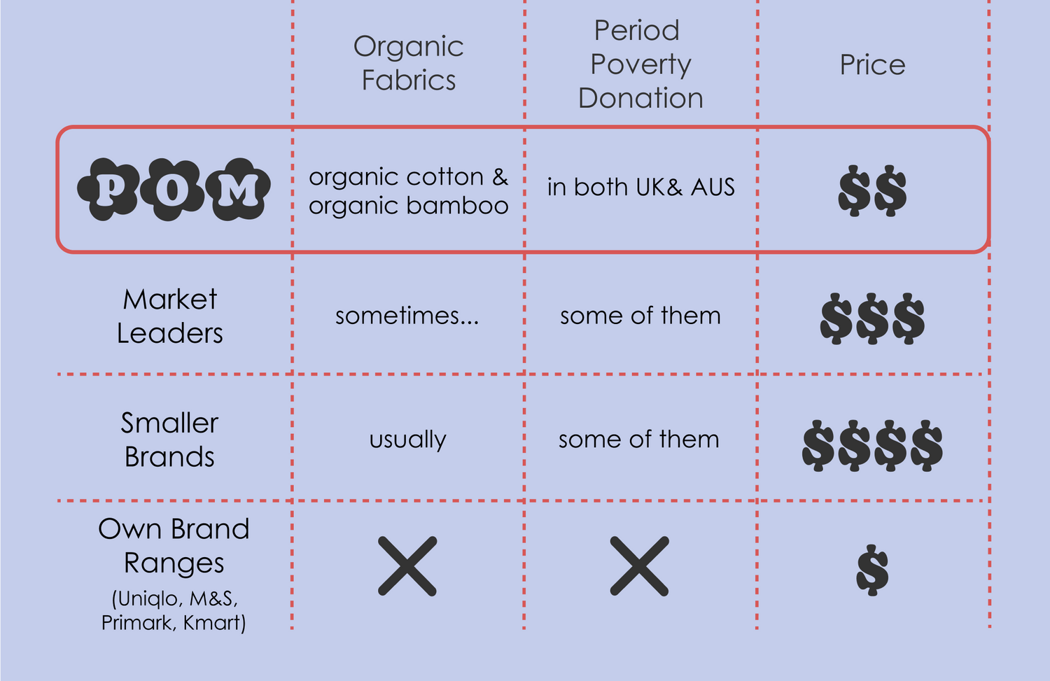 Comparison table of POM compared to other brands in the market. POM is made from organic materials and donates to period poverty.
